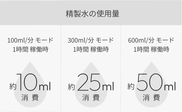 精製水の使用量（1時間あたり約10ml・約25ml・約50ml）