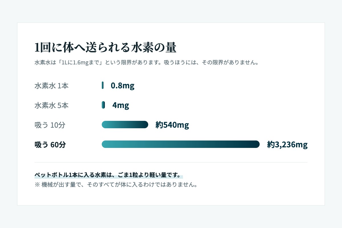 水素の量をあらわす図解
